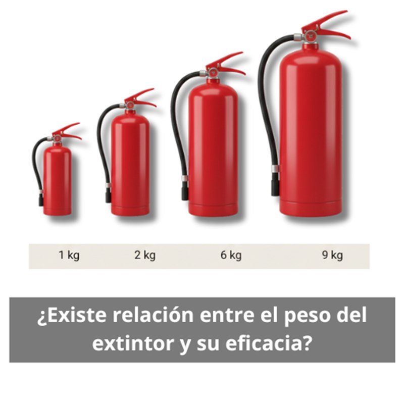 ¿Existe relación entre el peso del extintor y su eficacia? Análisis técnico sobre la importancia del peso y su impacto real en la extinción de incendios.